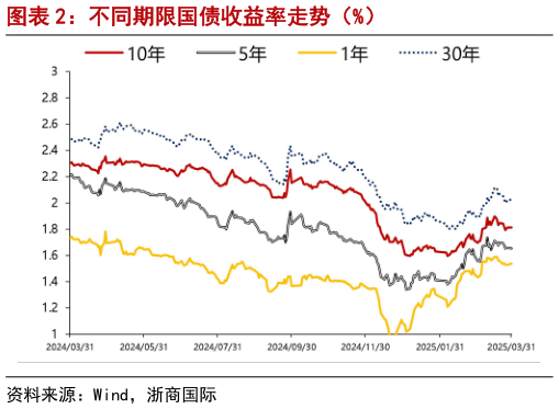 请问一下不同期限国债收益率走势（%）