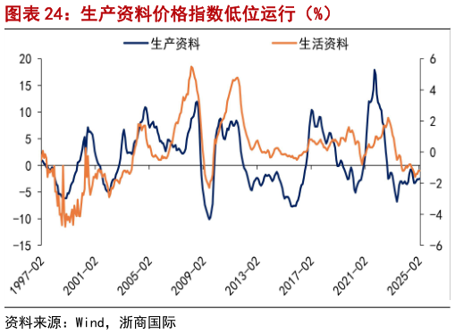 谁知道生产资料价格指数低位运行（%）