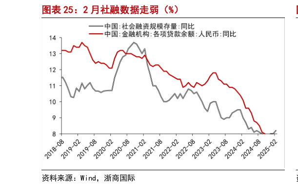 请问一下2 月社融数据走弱（%）