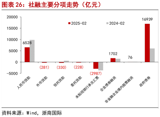 一起讨论下社融主要分项走势（亿元）