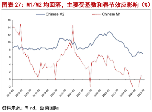 如何了解M1M2 均回落，主要受基数和春节效应影响（%） 人民币贷款分项走势（%）