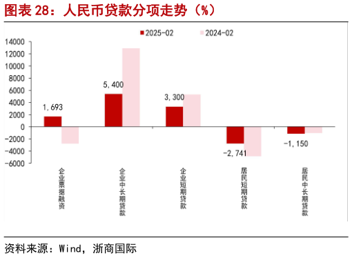 如何了解人民币贷款分项走势（%）
