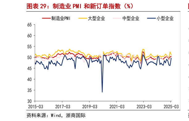 谁知道制造业 PMI 和新订单指数（%）