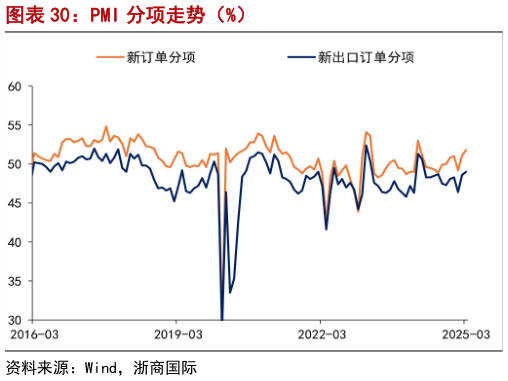 怎样理解PMI 分项走势（%）