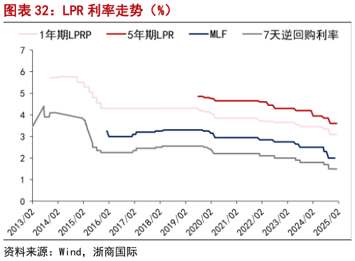 想问下各位网友LPR 利率走势（%）