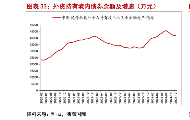 各位网友请教一下外资持有境内债券余额及增速（万元）