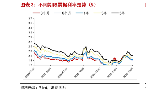 你知道不同期限票据利率走势（%）