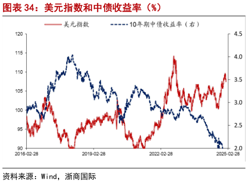 如何才能美元指数和中债收益率（%）