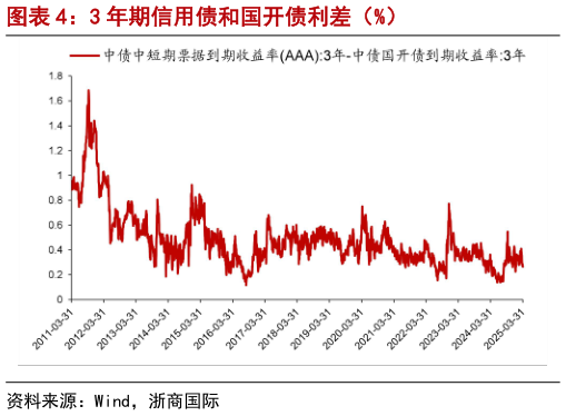 想问下各位网友3 年期信用债和国开债利差（%）