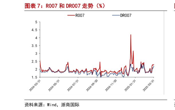 请问一下R007 和 DR007 走势（%）