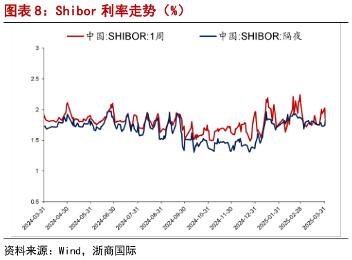 如何了解Shibor 利率走势（%）