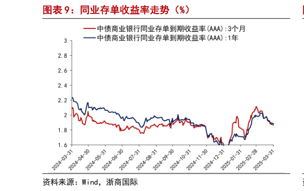 我想了解一下同业存单收益率走势（%）