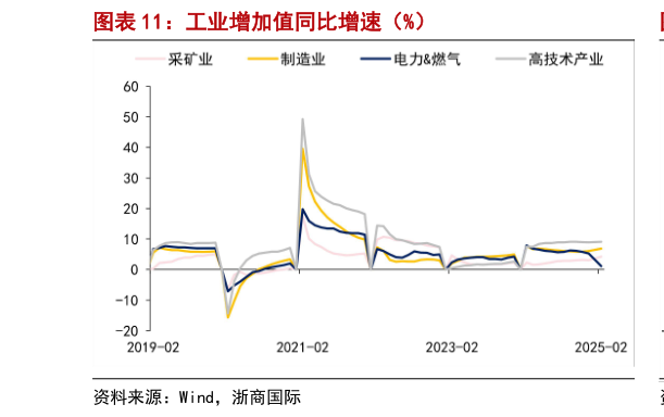 想关注一下工业增加值同比增速（%）