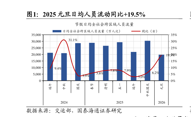 如何才能2025 元旦日均人员流动同比19.5%