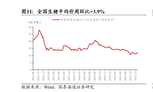 如何解释全国生猪平均价周环比3.9%