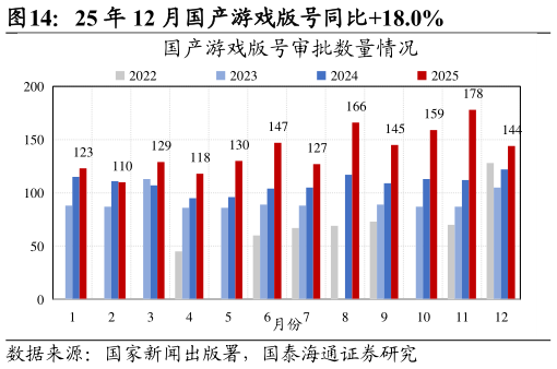 如何看待25 年 12 月国产游戏版号同比18.0%