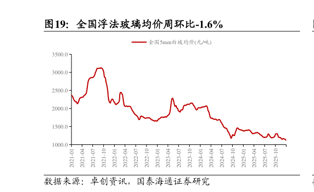 各位网友请教一下全国浮法玻璃均价周环比-1.6%