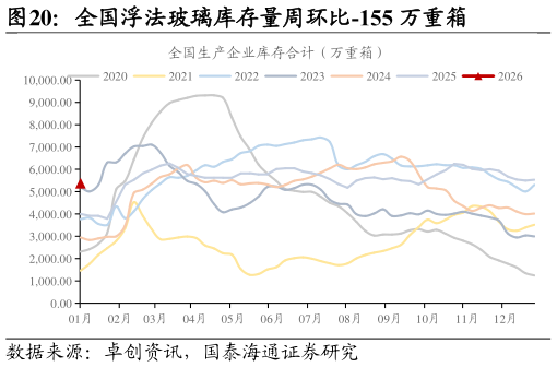 谁能回答全国浮法玻璃库存量周环比-155 万重箱