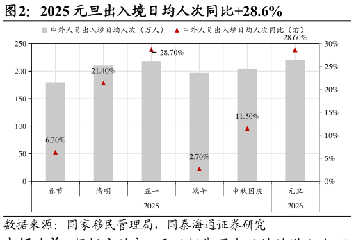 想问下各位网友2025 元旦出入境日均人次同比28.6%