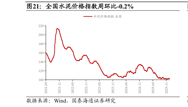 如何才能全国水泥价格指数周环比-0.2%