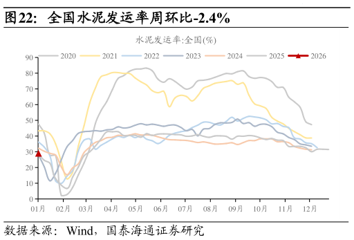 咨询大家全国水泥发运率周环比-2.4%