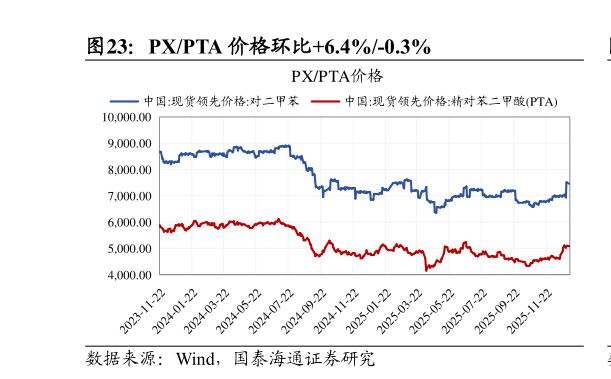请问一下PXPTA 价格环比6.4%-0.3%