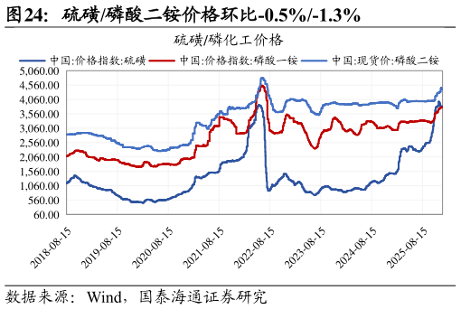 想关注一下硫磺磷酸二铵价格环比-0.5%-1.3%