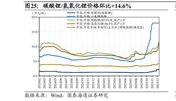 如何才能碳酸锂氢氧化锂价格环比14.6%