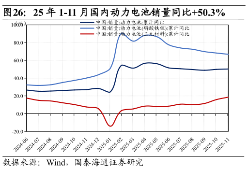 想关注一下25 年 1-11 月国内动力电池销量同比50.3%