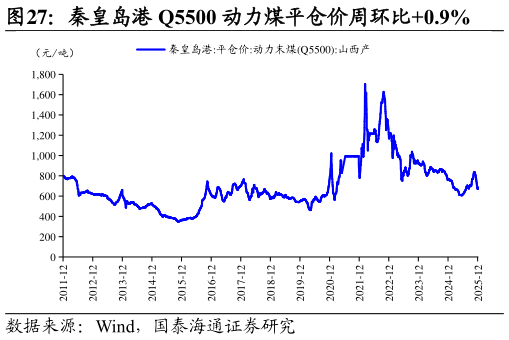 一起讨论下秦皇岛港 Q5500 动力煤平仓价周环比0.9%