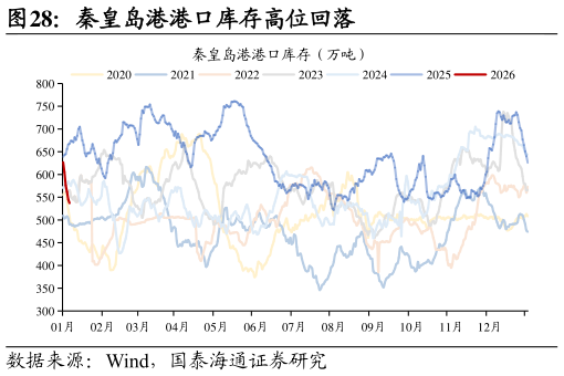 谁知道秦皇岛港港口库存高位回落