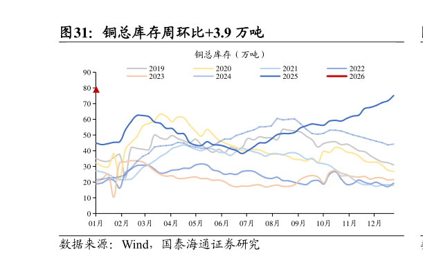 咨询大家铜总库存周环比3.9 万吨
