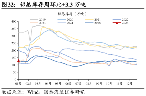 你知道铝总库存周环比3.3 万吨