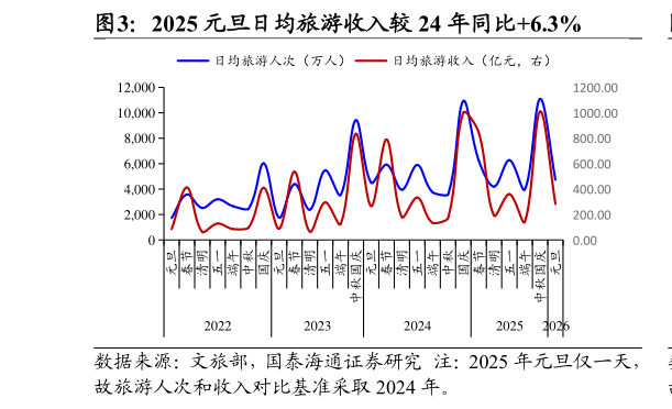 如何了解2025 元旦日均旅游收入较 24 年同比6.3%