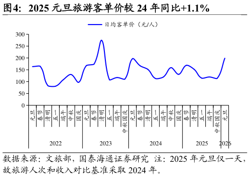 一起讨论下2025 元旦旅游客单价较 24 年同比1.1%