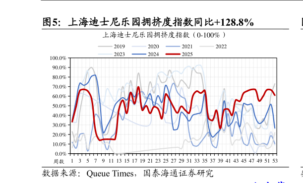 如何看待上海迪士尼乐园拥挤度指数同比128.8%