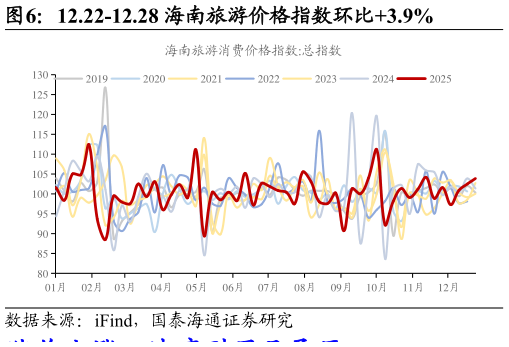 怎样理解12.22-12.28 海南旅游价格指数环比3.9%