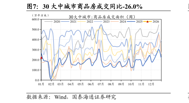谁能回答30 大中城市商品房成交同比-26.0%