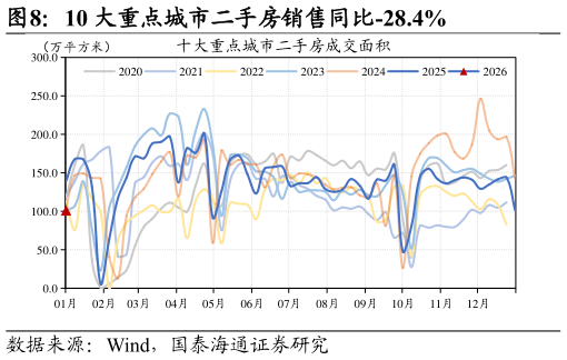 谁知道10 大重点城市二手房销售同比-28.4%