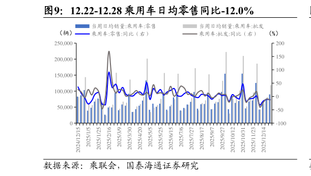想关注一下12.22-12.28 乘用车日均零售同比-12.0%
