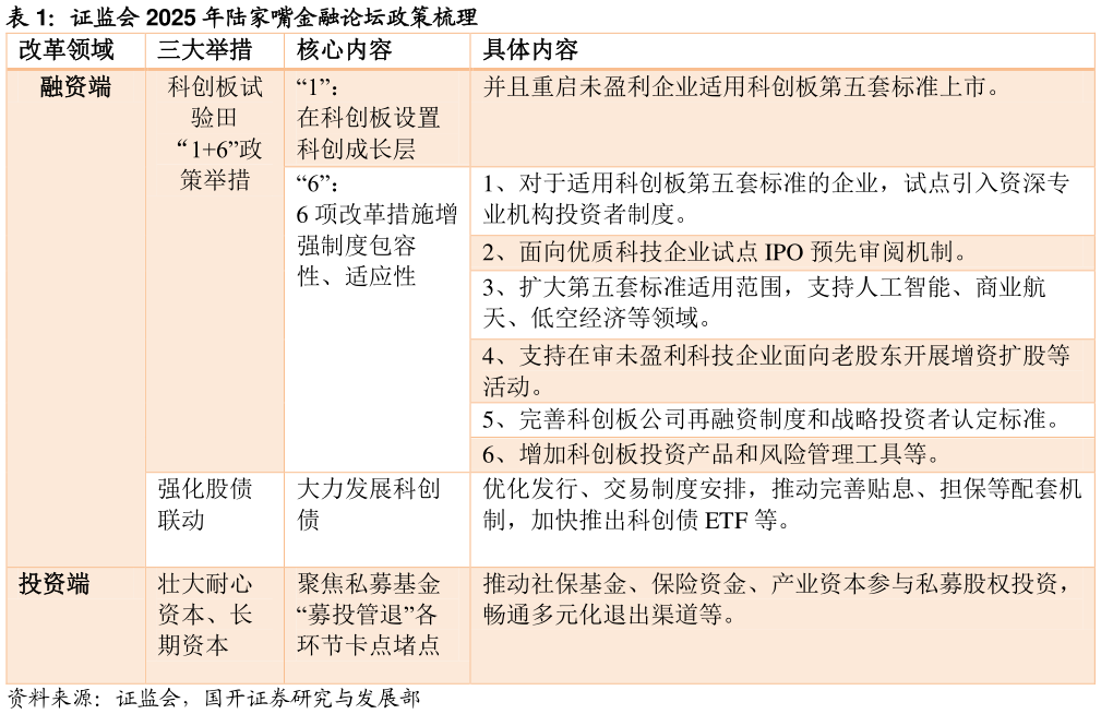 想关注一下证监会 2025 年陆家嘴金融论坛政策梳理 