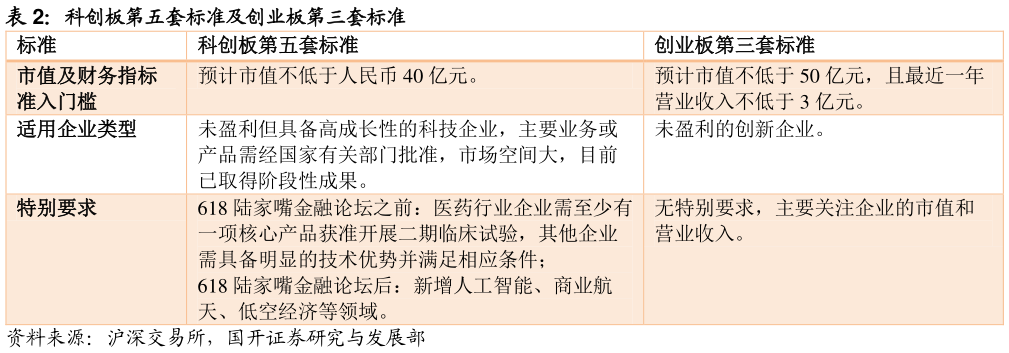 如何了解科创板第五套标准及创业板第三套标准 