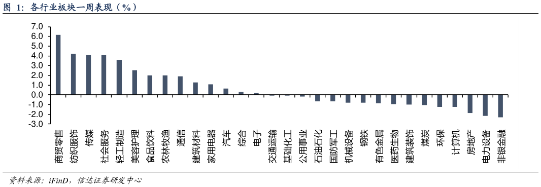 咨询下各位各行业板块一周表现（%）?