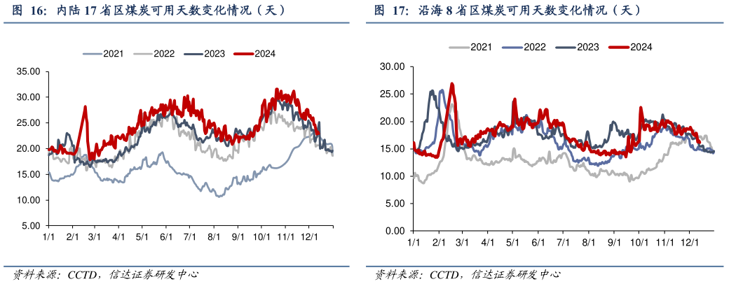 想关注一下内陆 17 省区煤炭可用天数变化情况（天）沿海 8 省区煤炭可用天数变化情况（天）?