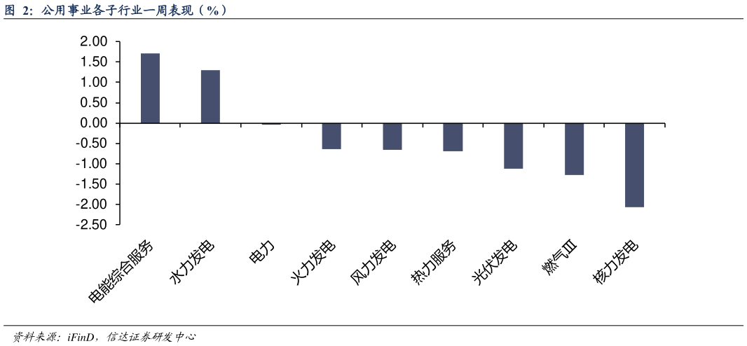 一起讨论下公用事业各子行业一周表现（%）?