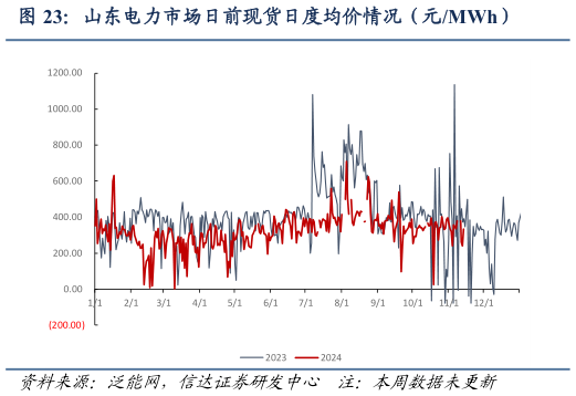咨询大家山东电力市场日前现货日度均价情况（元MWh）?