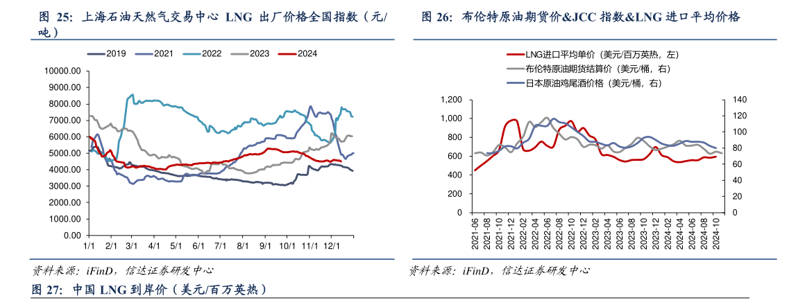 谁知道上海石油天然气交易中心 LNG 出厂价格全国指数（元 布伦特原油期货价JCC 指数LNG 进口平均价格?