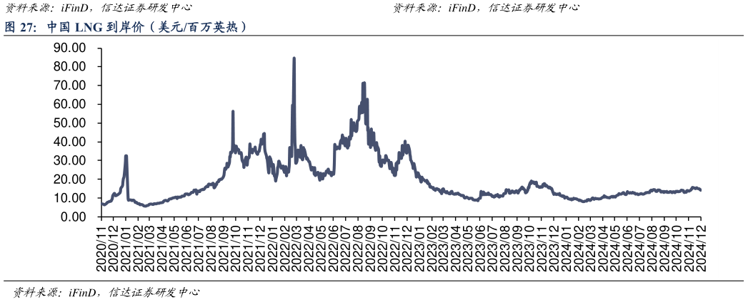一起讨论下中国 LNG 到岸价（美元百万英热）?