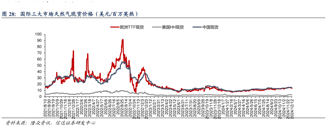 谁能回答国际三大市场天然气现货价格（美元百万英热）?