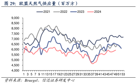 如何了解欧盟天然气供应量（百万方）?